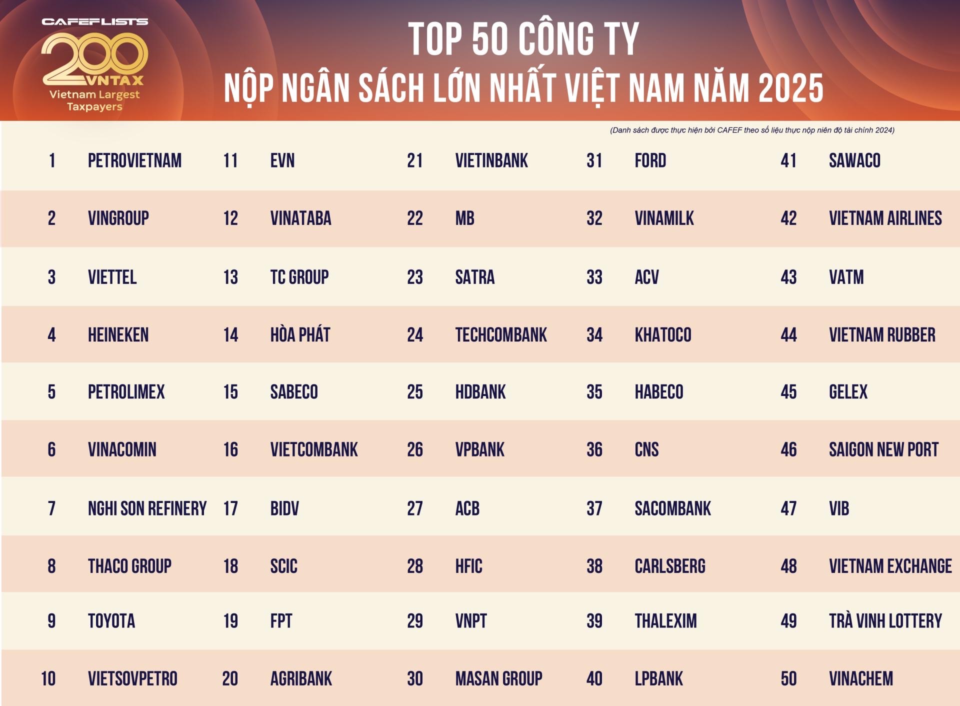 Khatoco đứng thứ 34 trong danh sách 200 doanh nghiệp nộp ngân sách lớn nhất Việt Nam